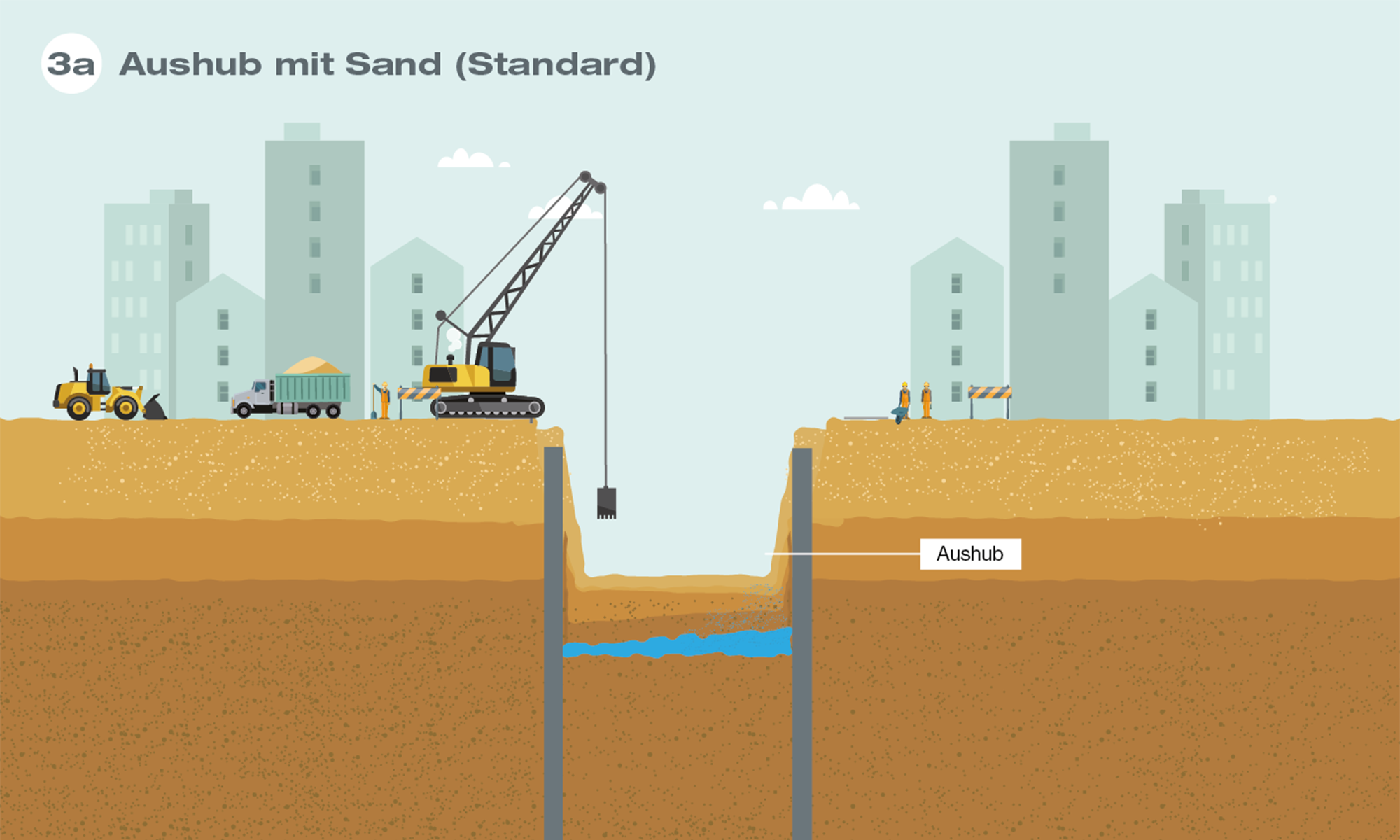 Schlitzwandbauweise - Aushub mit Sand