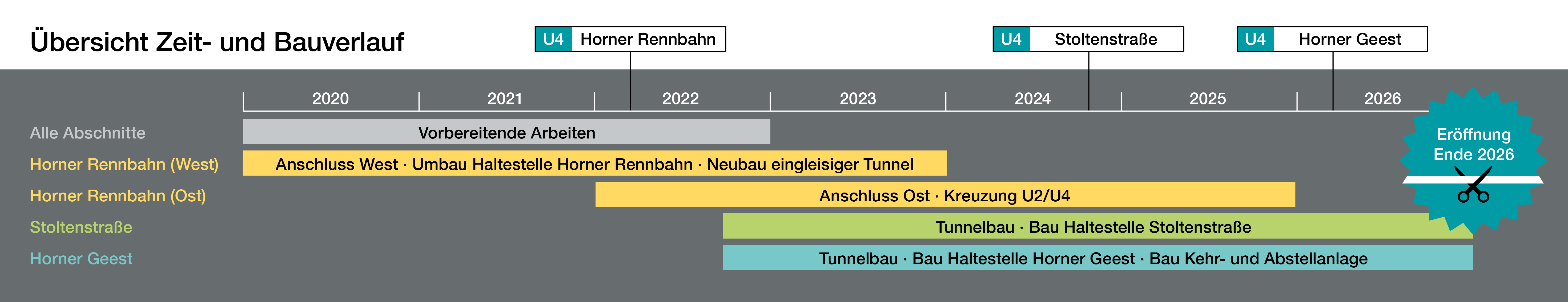 Übersicht des Zeit- und Bauverlaufs in Form eines Balkendiagramms.