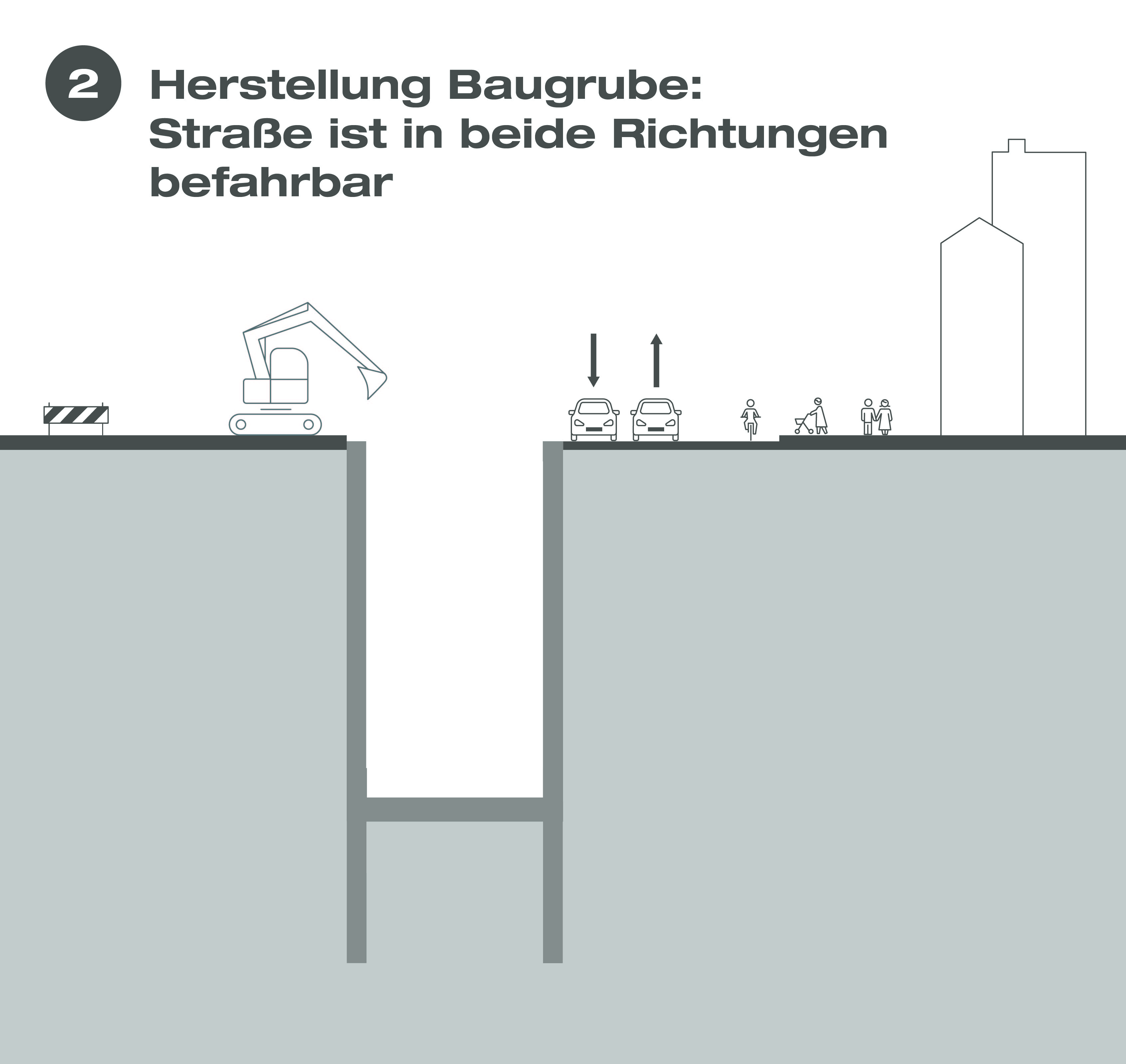 Halbseitiges Bauen: Herstellung der Baugrube: Straße ist in beide Richtungen befahrbar 