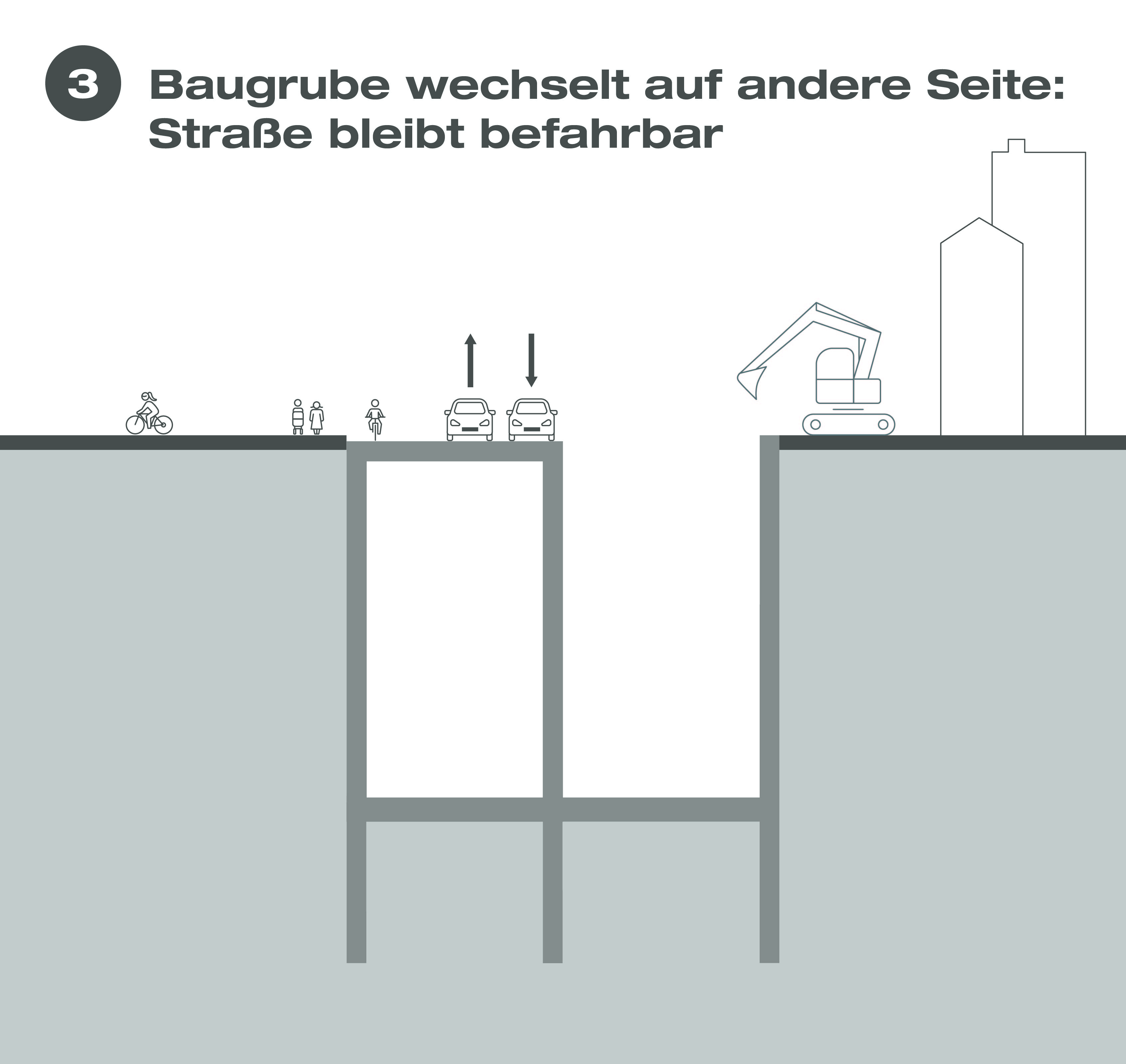 Grafik Halbseitiges Bauen: Baugrube wechselt auf andere Seite: Straße bleibt befahrbar.