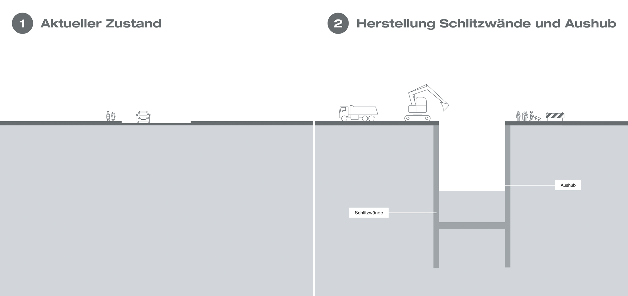 Grafik Offene Bauweise: 1. Aktueller Zustand, 2. Herstellung Schlitzwände und Aushub