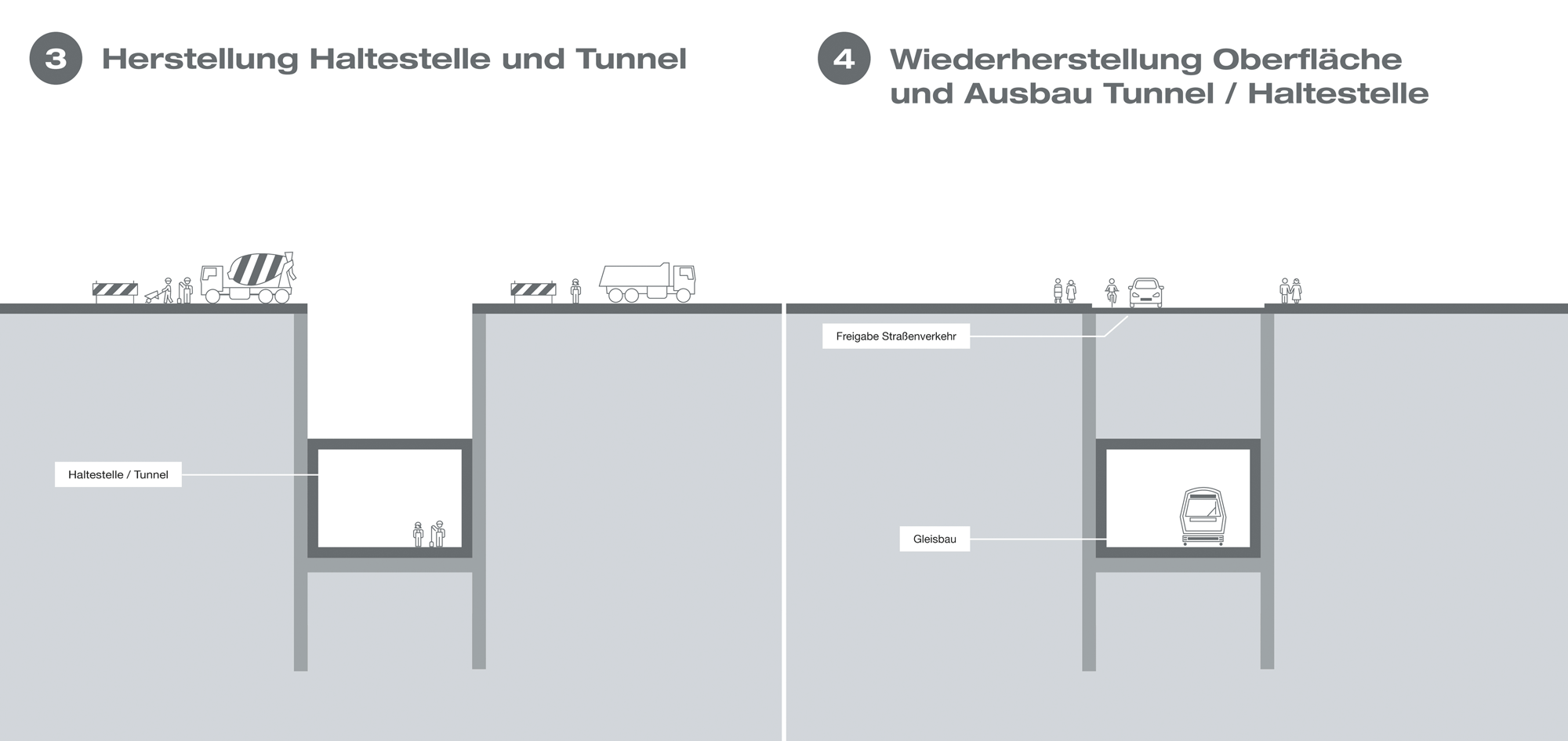 Grafik Offene Bauweise: 3. Herstellung Haltestelle und Tunnel, 4. Wiederherstellung Oberfläche und Ausbau Tunnel/Haltestelle