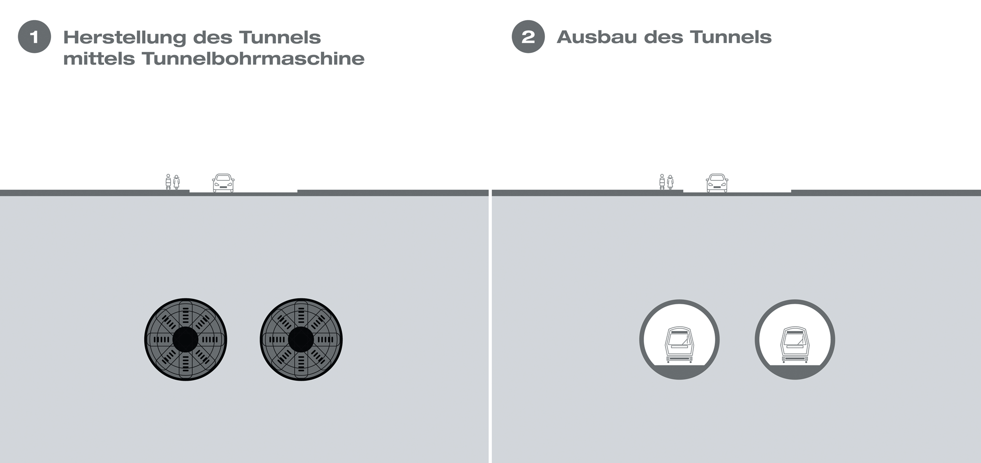 Bauweise Tunnelvortrieb: 1. Herstellung des Tunnels mittels Tunnelbohrmaschine, 2. Ausbau des Tunnels.