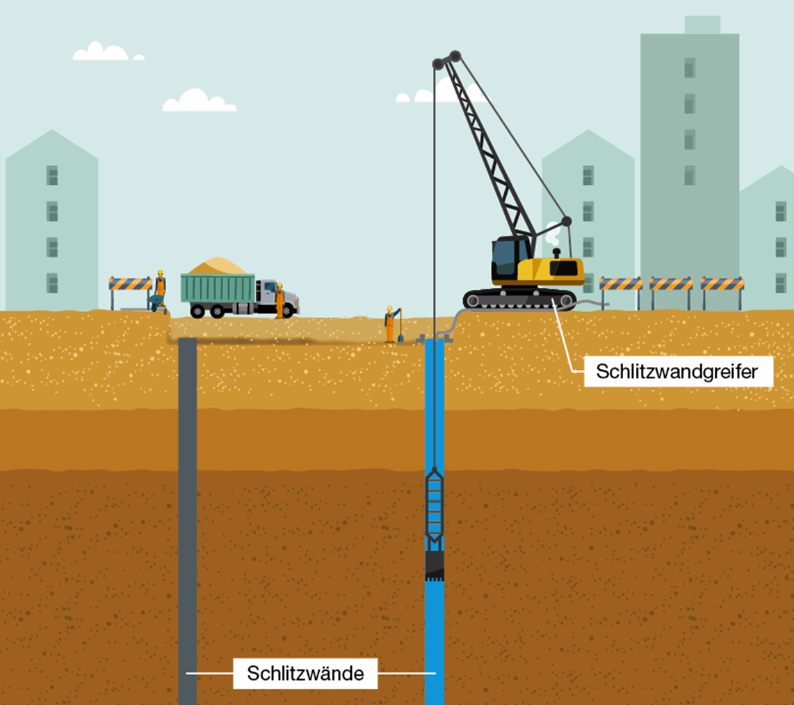 Grafik Bauverfahren mit dem Schlitzwandgreifer. Darstellung zeigt, wie der Greifer Erde herausholt und so Schlitzwände entstehen. 