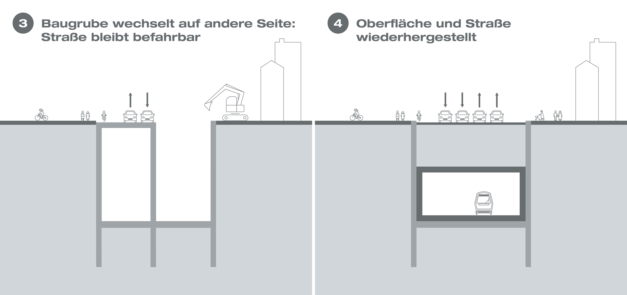 Halbseitige Bauweise Schritt 3: Baugrube wechselt auf andere Seite: Straße bleibt befahrbar, Schritt 4: Oberfläche und Straße wiederhergestellt