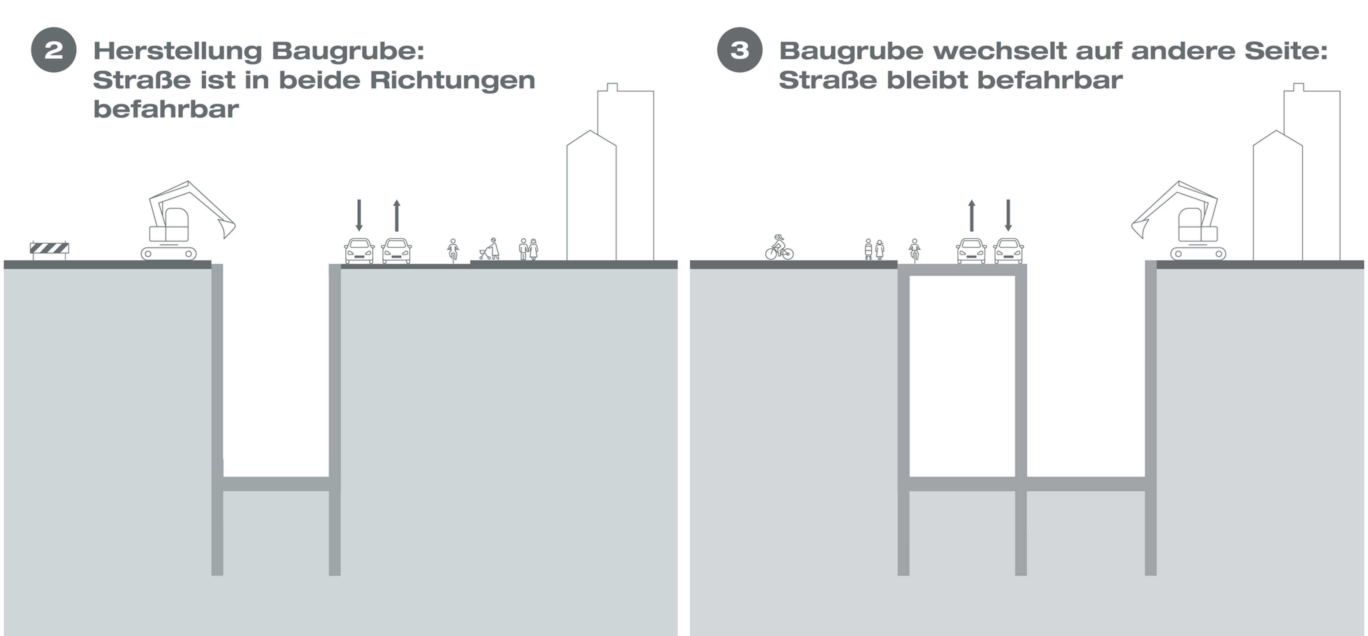 Grafik Halbseitiges Bauen: 2. Herstellung Baugrube: Straße ist in beide Richtungen befahrbar. 3. Baugrube wechselt auf andere Seite: Straße bleibt befahrbar.