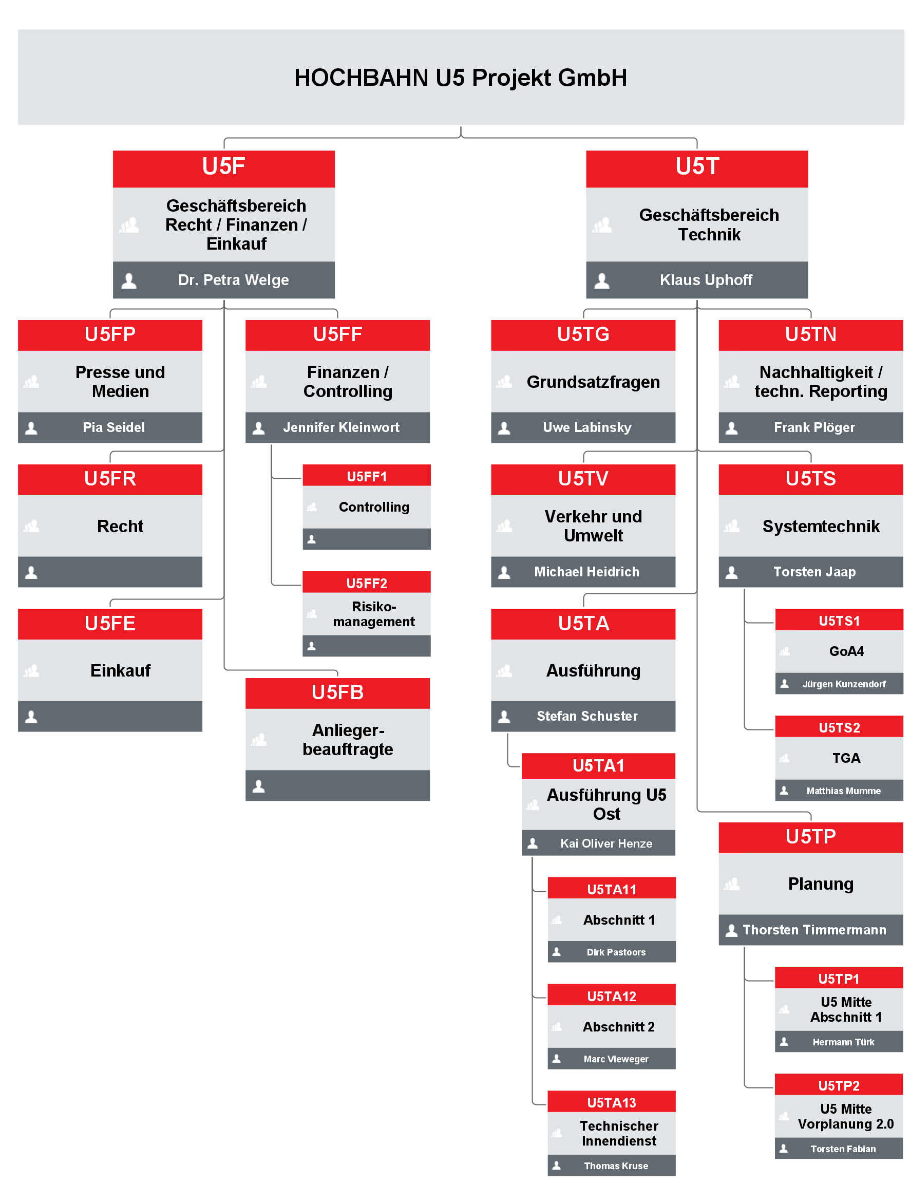 Organigramm HOCHBAHN U5 Projekt GmbH