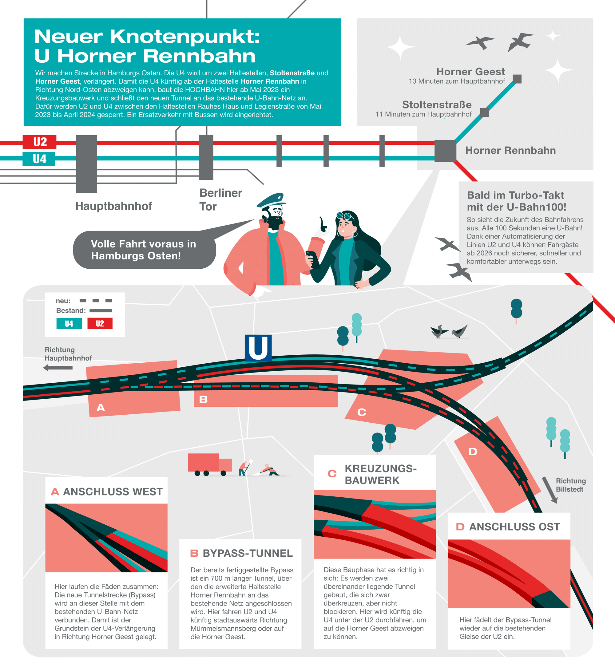 Infografik zur Sperrung U2/U4 mit Informationen zum Ausbau.