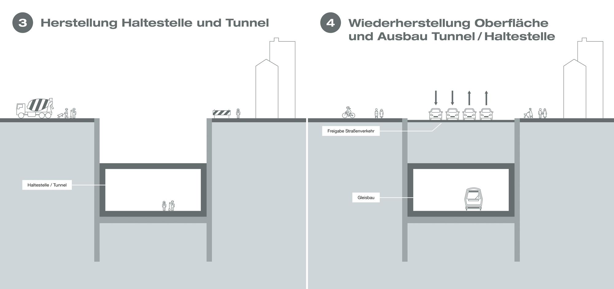 Grafik zeigt Schritt 3: Herstellung der Haltestelle und Tunnel, sowie Schritt 4: Wiederherstellung der Oberfläche und Ausbau Tunnel/Haltestelle