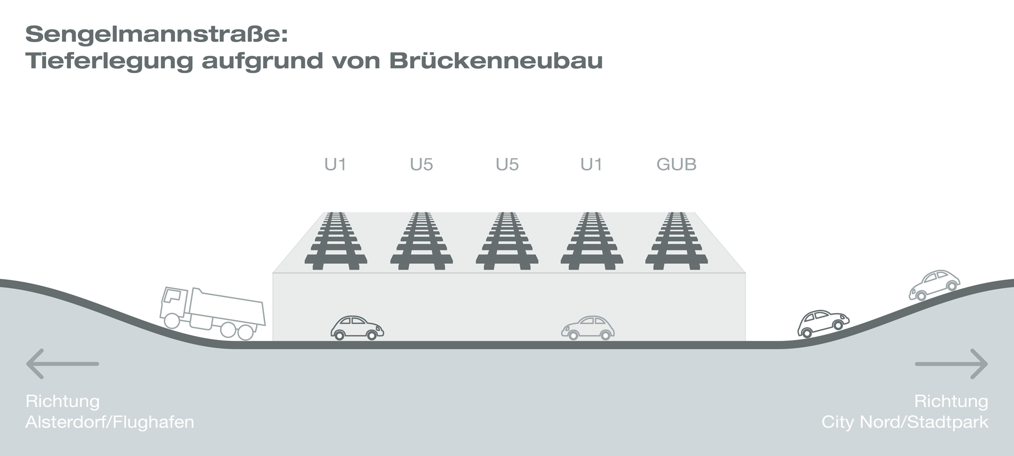 Grafik stellt die Tieferlegung aufgrund von Brückenbau an der Sengelmannstraße dar. 